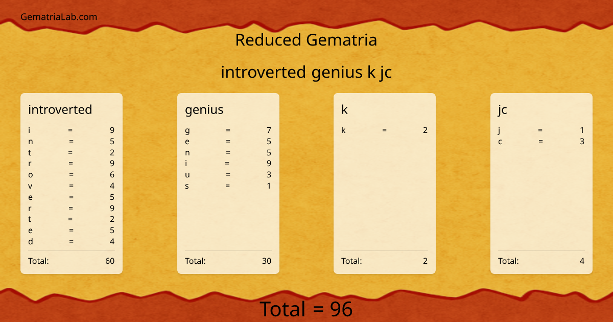introverted genius k jc in reduced Gematria